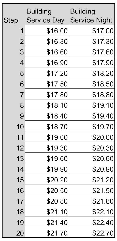 Building Service Salary